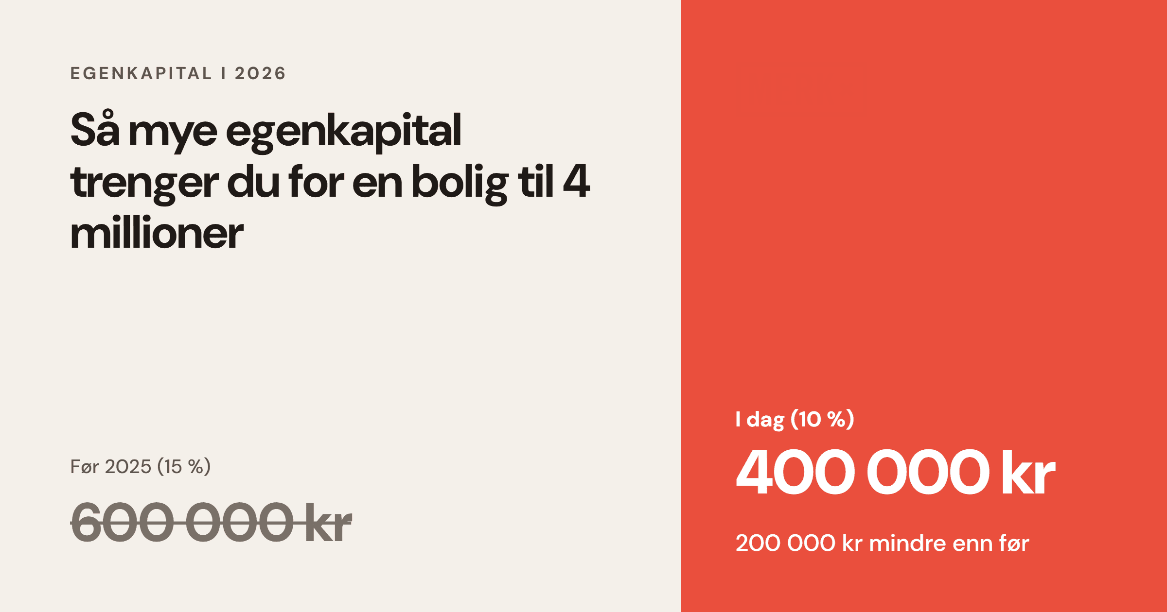 Egenkapital for en bolig til 4 millioner: 600 000 kr før 2025, 400 000 kr i dag