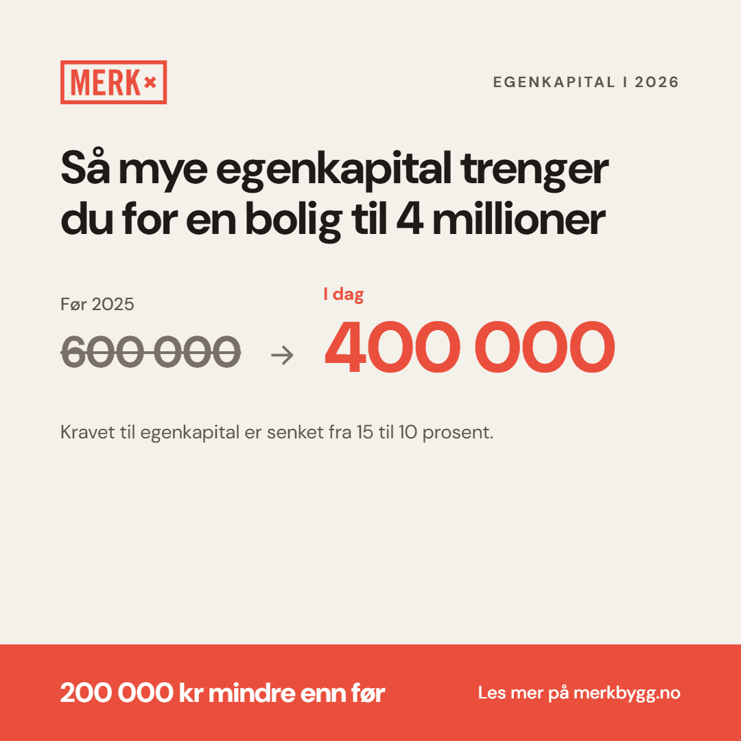 Egenkapital for en bolig til 4 millioner: 600 000 kr før 2025, 400 000 kr i dag